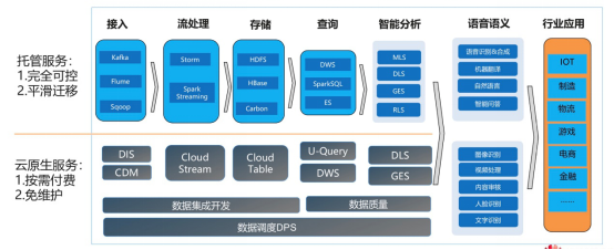 5G SA獨立組網時代 數據處理與存儲服務的變革與開發者機遇