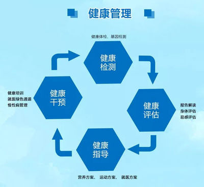 健康管理 靠譜的生活方式與全面健康保障