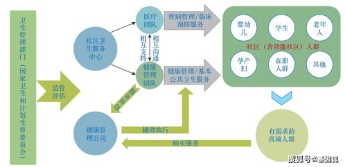 健康管理的現(xiàn)狀與發(fā)展策略